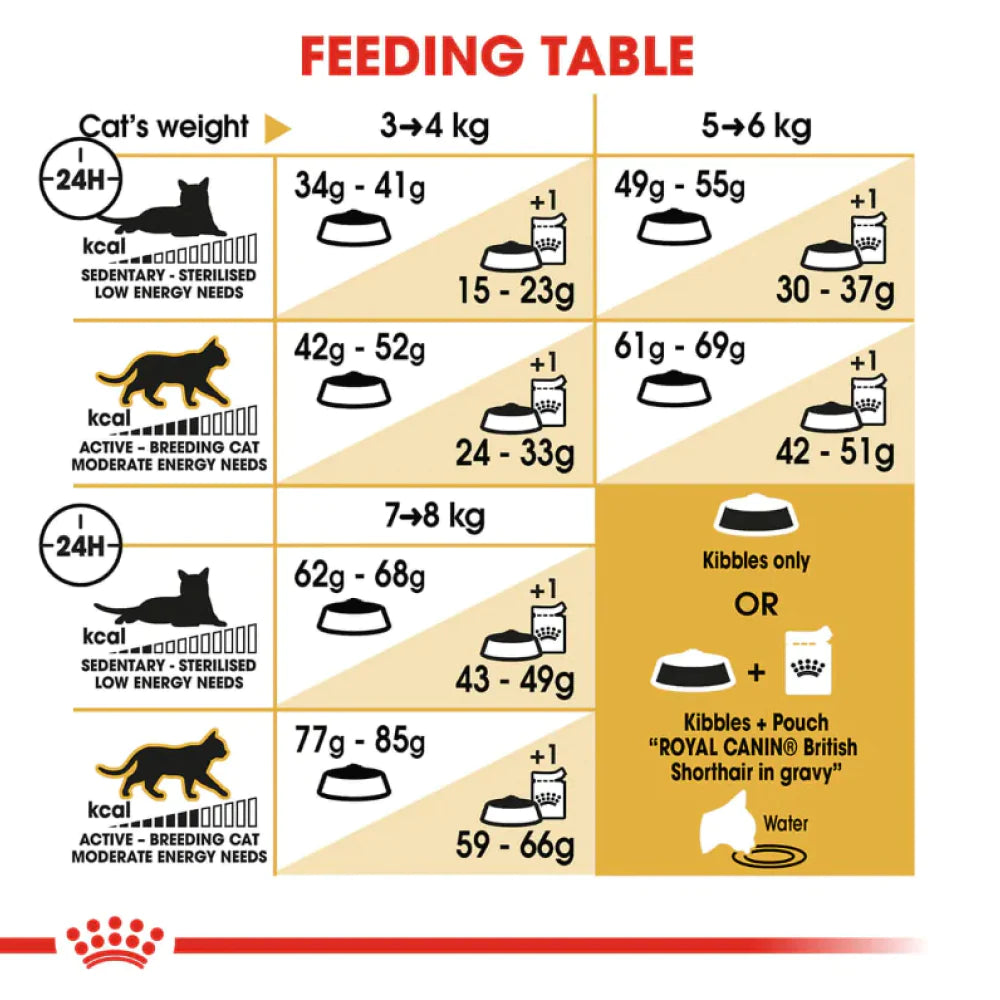 Royal Canin British Shorthair +1 Cat Food